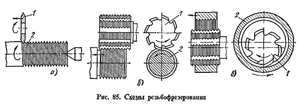 Схеми резьбофрезерування
